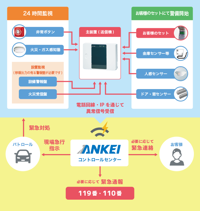 機械警備業務(一般システム) 業務内容