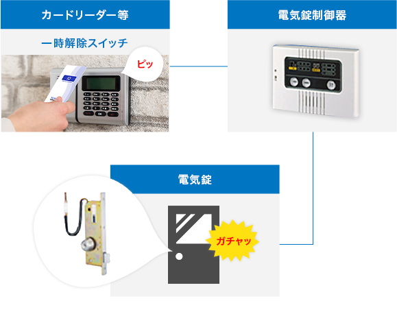 出入管理システムの概要